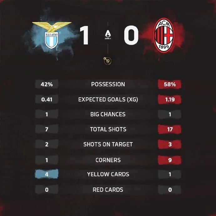 爱游戏娱乐-集锦丨莱奥低迷，米兰0-1拉齐奥