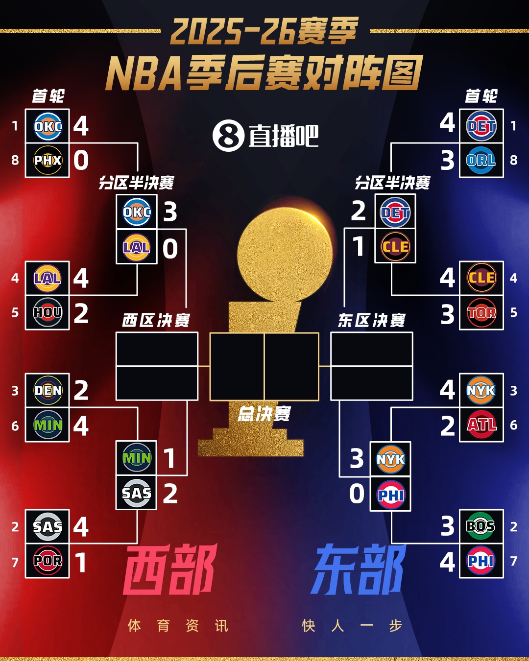爱游戏体育-意外吗？次轮G3全战罢：雷霆尼克斯3-0夺赛点 马刺活塞2-1
